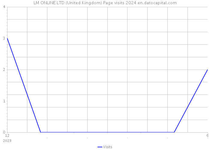 LM ONLINE LTD (United Kingdom) Page visits 2024 