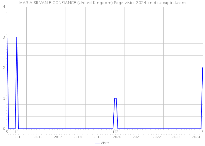 MARIA SILVANIE CONFIANCE (United Kingdom) Page visits 2024 