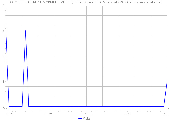 TOEMRER DAG RUNE MYRMEL LIMITED (United Kingdom) Page visits 2024 