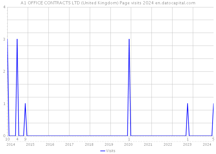 A1 OFFICE CONTRACTS LTD (United Kingdom) Page visits 2024 