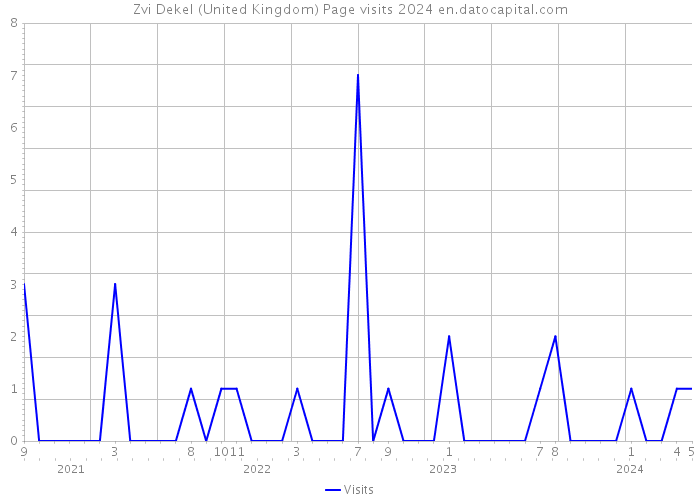Zvi Dekel (United Kingdom) Page visits 2024 