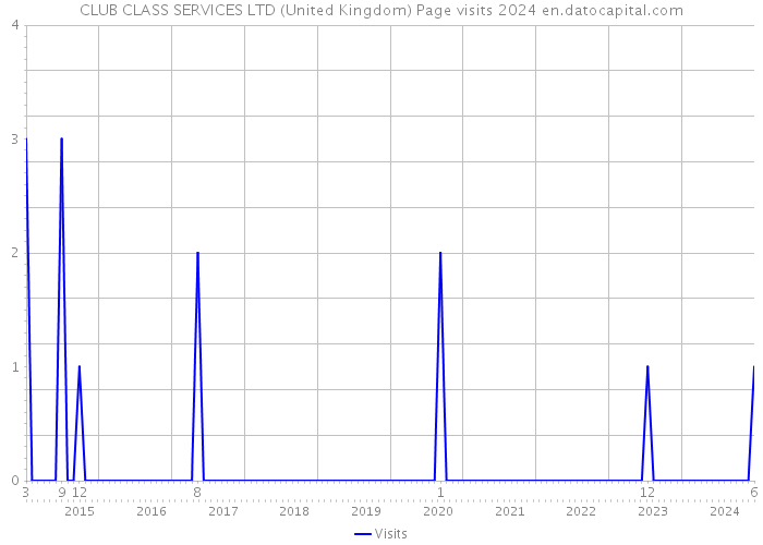CLUB CLASS SERVICES LTD (United Kingdom) Page visits 2024 