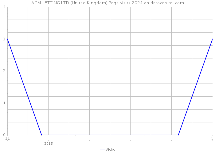 ACM LETTING LTD (United Kingdom) Page visits 2024 
