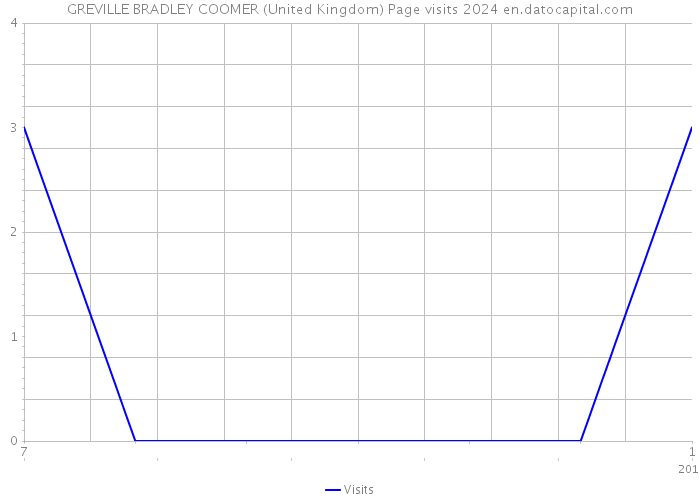 GREVILLE BRADLEY COOMER (United Kingdom) Page visits 2024 