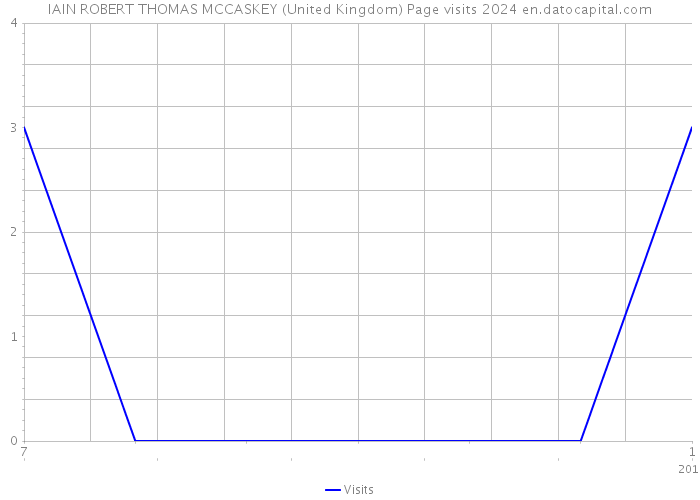 IAIN ROBERT THOMAS MCCASKEY (United Kingdom) Page visits 2024 