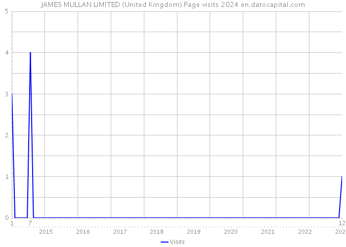 JAMES MULLAN LIMITED (United Kingdom) Page visits 2024 