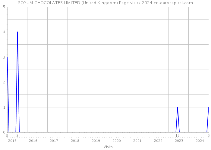 SOYUM CHOCOLATES LIMITED (United Kingdom) Page visits 2024 