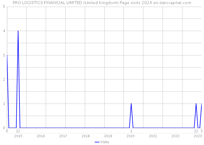 PRO LOGISTICS FINANCIAL LIMITED (United Kingdom) Page visits 2024 