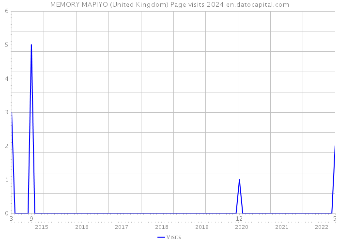 MEMORY MAPIYO (United Kingdom) Page visits 2024 