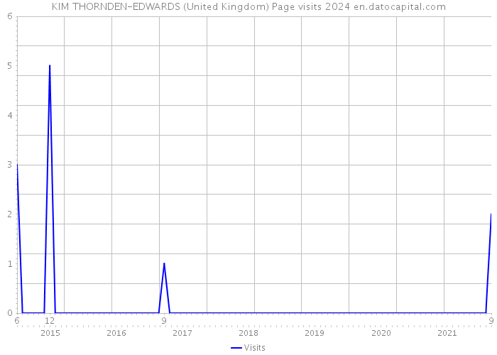 KIM THORNDEN-EDWARDS (United Kingdom) Page visits 2024 