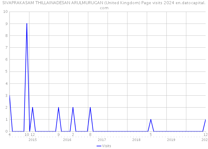 SIVAPRAKASAM THILLAINADESAN ARULMURUGAN (United Kingdom) Page visits 2024 