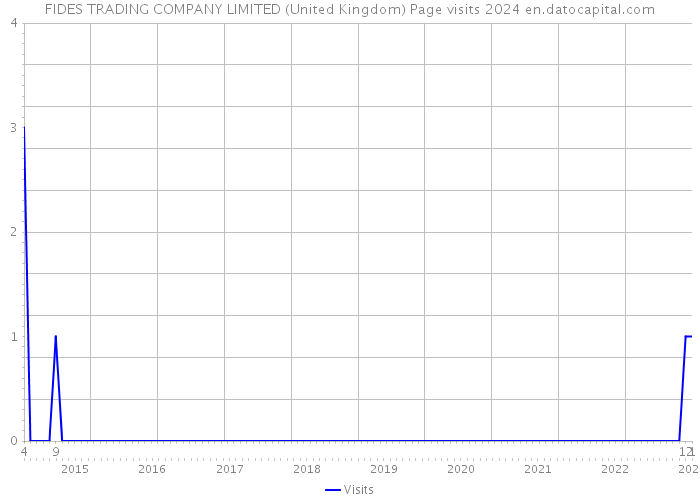 FIDES TRADING COMPANY LIMITED (United Kingdom) Page visits 2024 