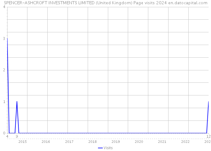 SPENCER-ASHCROFT INVESTMENTS LIMITED (United Kingdom) Page visits 2024 
