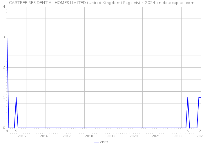 CARTREF RESIDENTIAL HOMES LIMITED (United Kingdom) Page visits 2024 