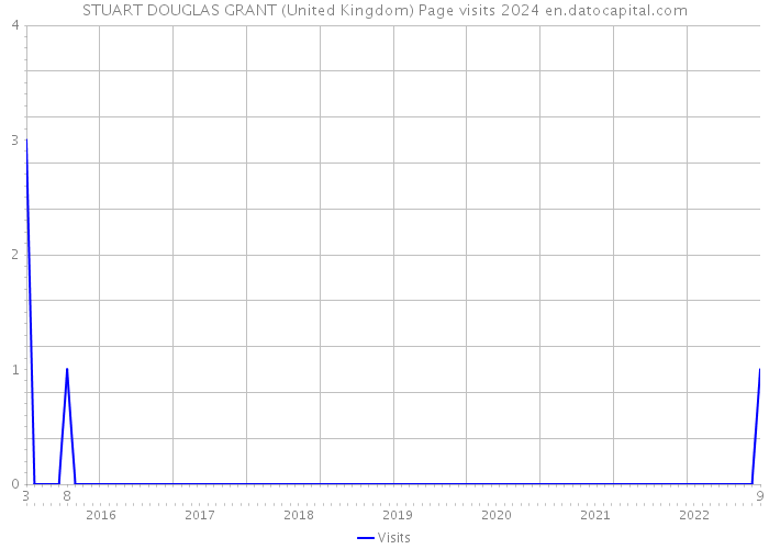 STUART DOUGLAS GRANT (United Kingdom) Page visits 2024 