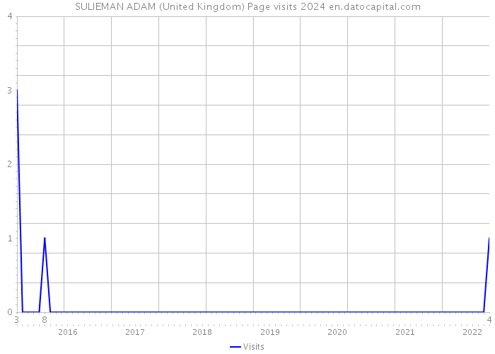 SULIEMAN ADAM (United Kingdom) Page visits 2024 