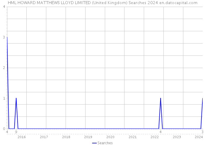 HML HOWARD MATTHEWS LLOYD LIMITED (United Kingdom) Searches 2024 