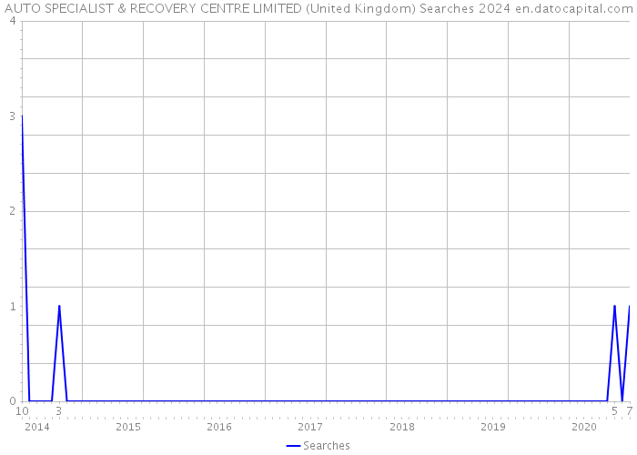 AUTO SPECIALIST & RECOVERY CENTRE LIMITED (United Kingdom) Searches 2024 