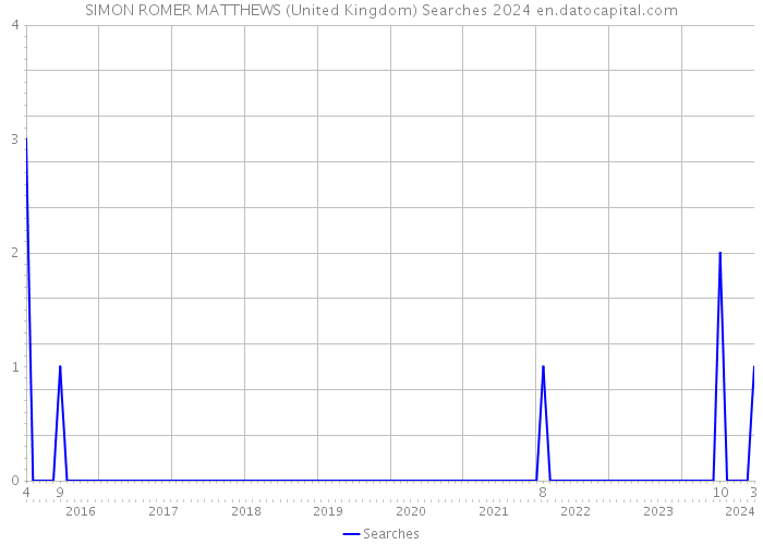 SIMON ROMER MATTHEWS (United Kingdom) Searches 2024 