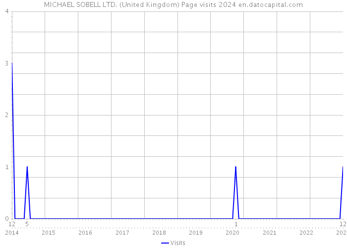 MICHAEL SOBELL LTD. (United Kingdom) Page visits 2024 