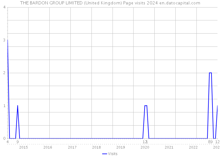 THE BARDON GROUP LIMITED (United Kingdom) Page visits 2024 
