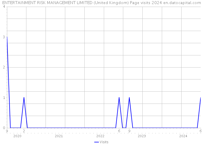 ENTERTAINMENT RISK MANAGEMENT LIMITED (United Kingdom) Page visits 2024 
