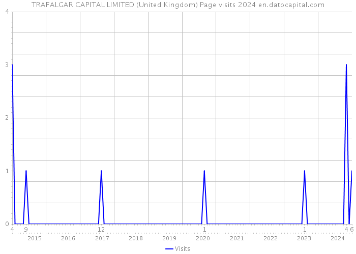 TRAFALGAR CAPITAL LIMITED (United Kingdom) Page visits 2024 