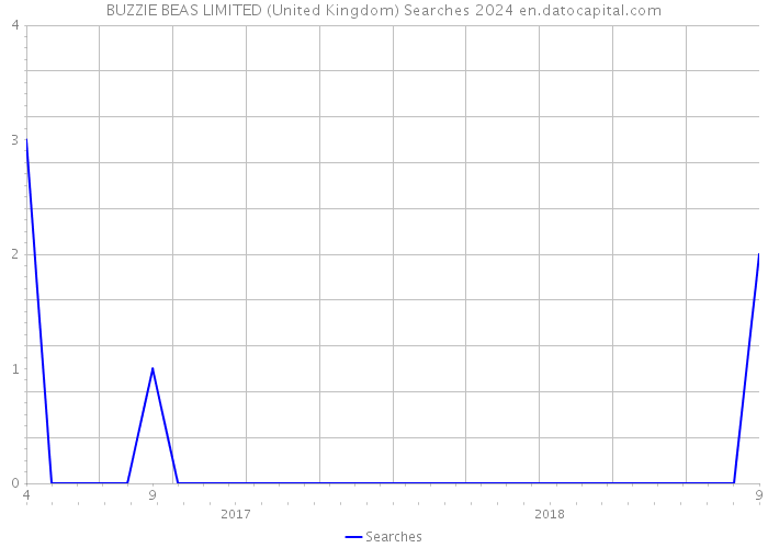 BUZZIE BEAS LIMITED (United Kingdom) Searches 2024 