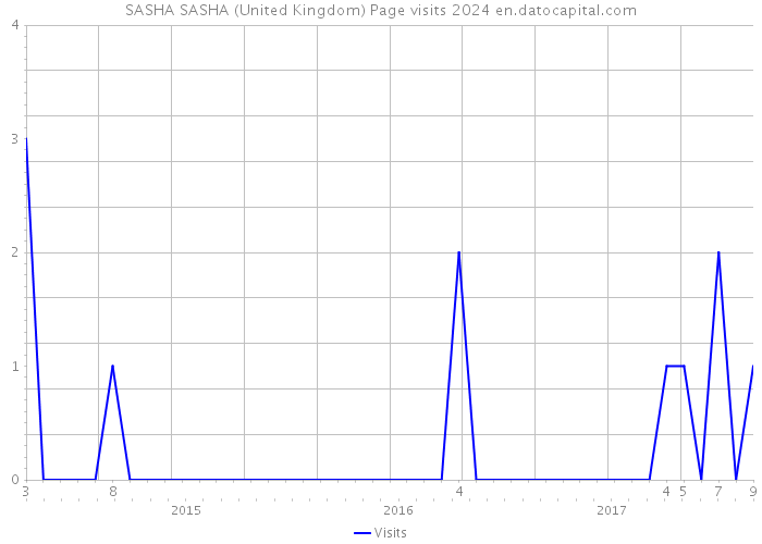 SASHA SASHA (United Kingdom) Page visits 2024 