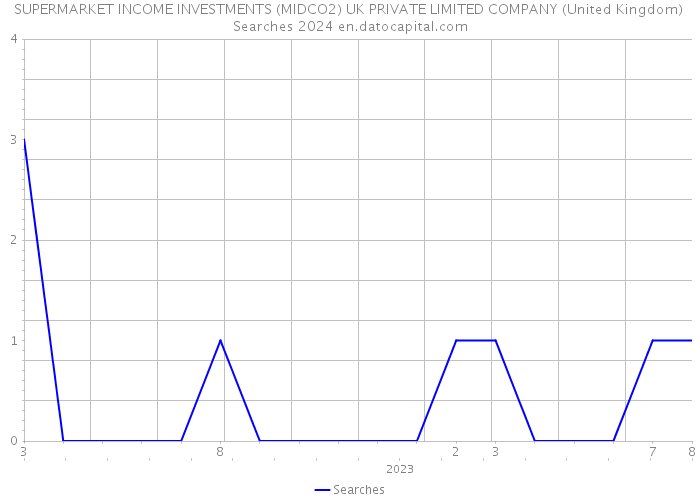 SUPERMARKET INCOME INVESTMENTS (MIDCO2) UK PRIVATE LIMITED COMPANY (United Kingdom) Searches 2024 