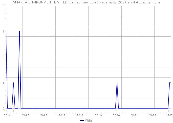 SMARTA ENVIRONMENT LIMITED (United Kingdom) Page visits 2024 
