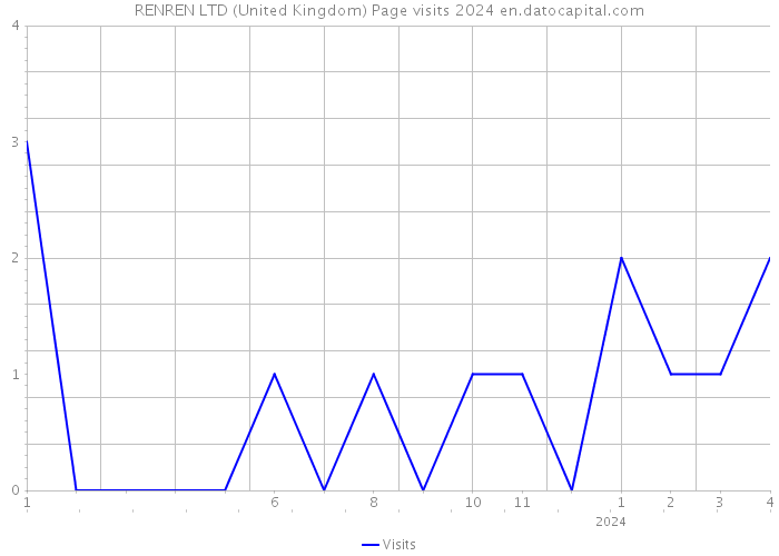 RENREN LTD (United Kingdom) Page visits 2024 