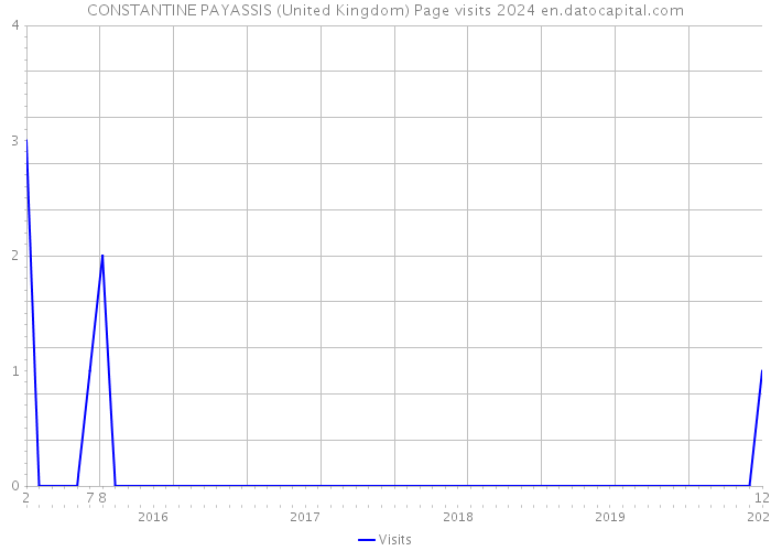 CONSTANTINE PAYASSIS (United Kingdom) Page visits 2024 