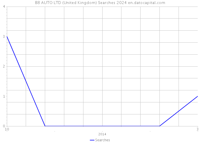 B8 AUTO LTD (United Kingdom) Searches 2024 