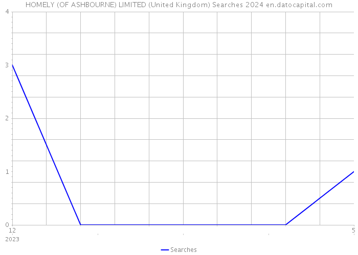 HOMELY (OF ASHBOURNE) LIMITED (United Kingdom) Searches 2024 