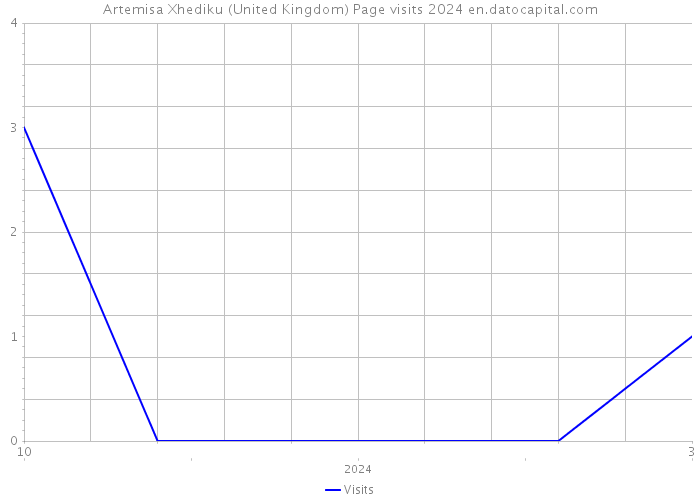 Artemisa Xhediku (United Kingdom) Page visits 2024 