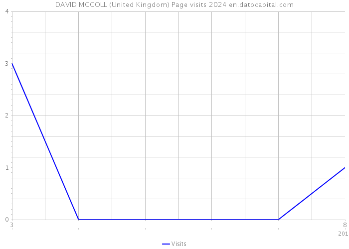 DAVID MCCOLL (United Kingdom) Page visits 2024 