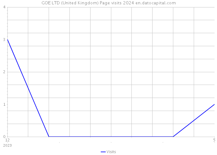GOE LTD (United Kingdom) Page visits 2024 