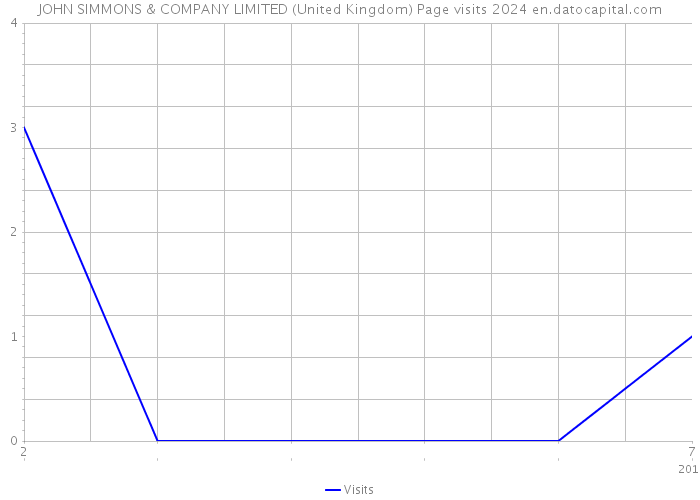 JOHN SIMMONS & COMPANY LIMITED (United Kingdom) Page visits 2024 
