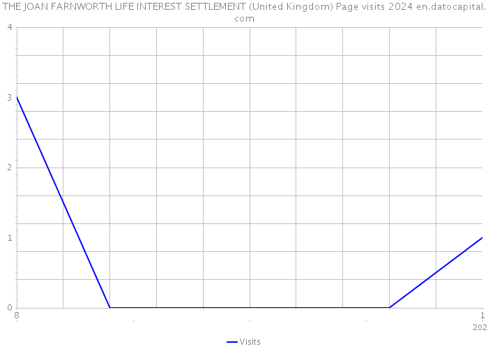 THE JOAN FARNWORTH LIFE INTEREST SETTLEMENT (United Kingdom) Page visits 2024 