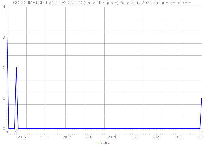 GOODTIME PRINT AND DESIGN LTD (United Kingdom) Page visits 2024 