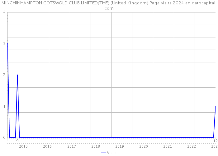 MINCHINHAMPTON COTSWOLD CLUB LIMITED(THE) (United Kingdom) Page visits 2024 