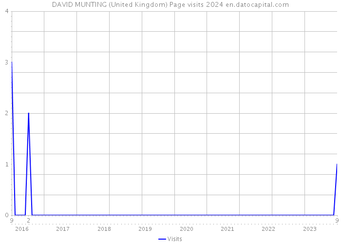 DAVID MUNTING (United Kingdom) Page visits 2024 