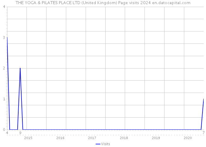 THE YOGA & PILATES PLACE LTD (United Kingdom) Page visits 2024 