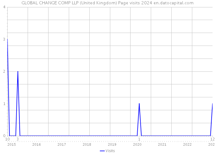GLOBAL CHANGE COMP LLP (United Kingdom) Page visits 2024 