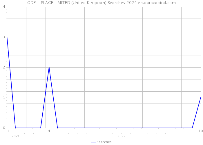 ODELL PLACE LIMITED (United Kingdom) Searches 2024 