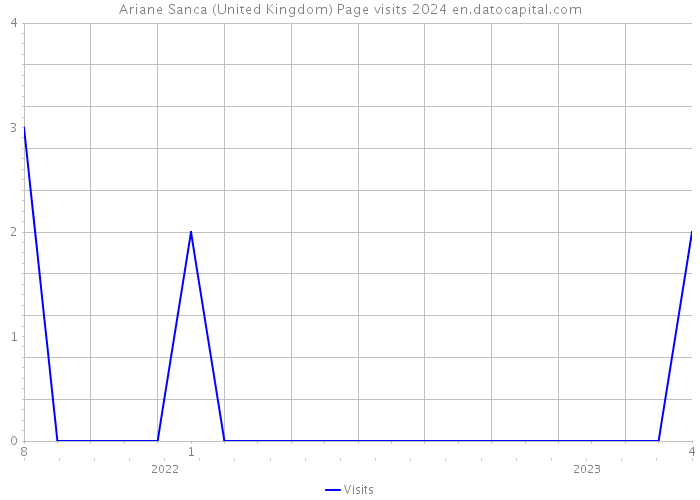 Ariane Sanca (United Kingdom) Page visits 2024 