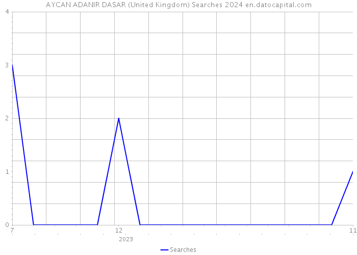 AYCAN ADANIR DASAR (United Kingdom) Searches 2024 