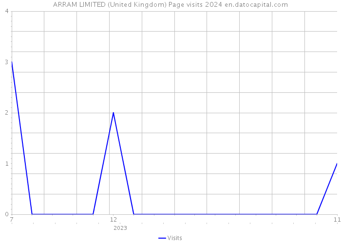 ARRAM LIMITED (United Kingdom) Page visits 2024 