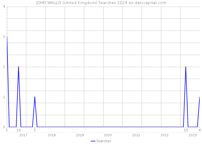 JOHN WALLIS (United Kingdom) Searches 2024 